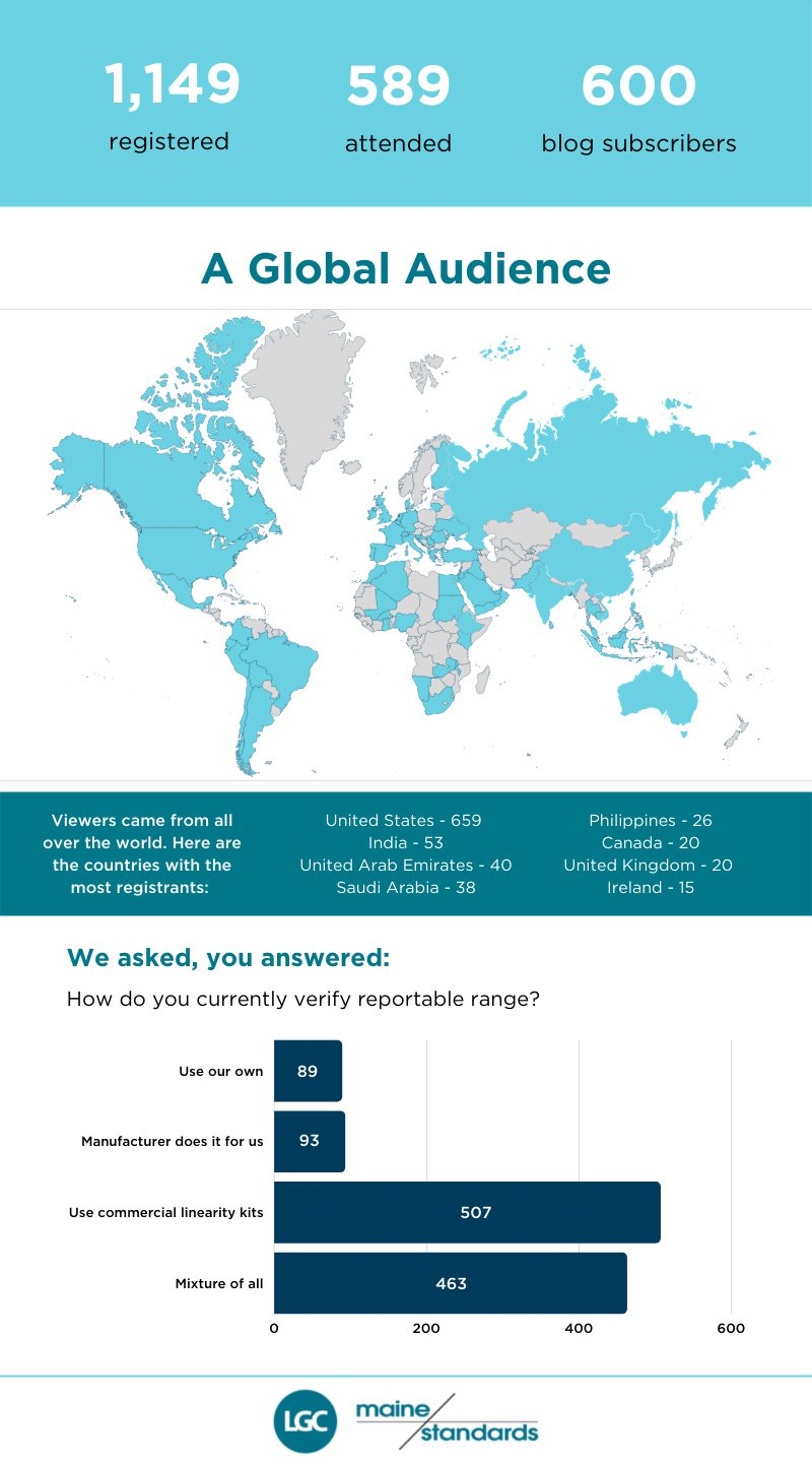 Copy of Westgard Reportable Range Webinar Analytics-2